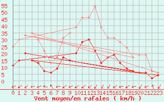 Courbe de la force du vent pour Belfort-Dorans (90)