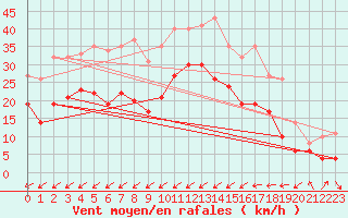 Courbe de la force du vent pour Porquerolles (83)