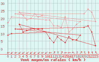 Courbe de la force du vent pour Albi (81)