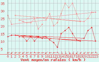 Courbe de la force du vent pour Boulogne (62)