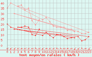 Courbe de la force du vent pour Belfort-Dorans (90)