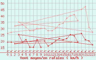 Courbe de la force du vent pour Rochefort Saint-Agnant (17)