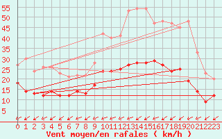 Courbe de la force du vent pour Nancy - Ochey (54)