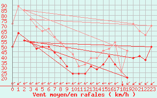 Courbe de la force du vent pour Ile du Levant (83)