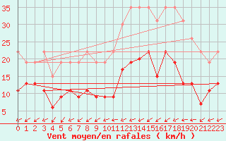 Courbe de la force du vent pour La Rochelle - Le Bout Blanc (17)