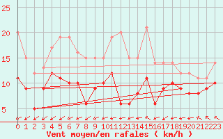Courbe de la force du vent pour Angers-Marc (49)