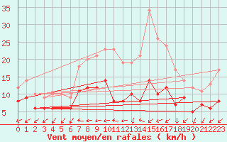 Courbe de la force du vent pour Gelbelsee