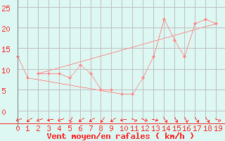 Courbe de la force du vent pour la bouée 62163