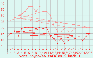 Courbe de la force du vent pour Pointe de Chassiron (17)