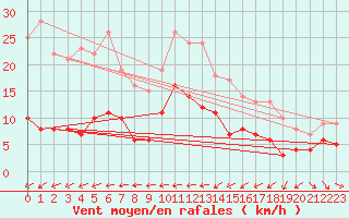 Courbe de la force du vent pour Wernigerode
