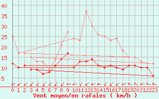 Courbe de la force du vent pour Neu Ulrichstein