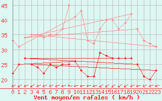 Courbe de la force du vent pour Porquerolles (83)