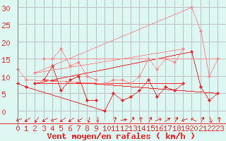 Courbe de la force du vent pour Annecy (74)