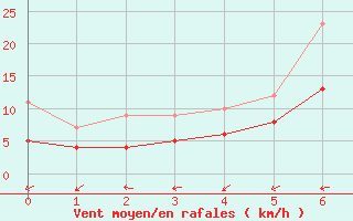 Courbe de la force du vent pour Genthin