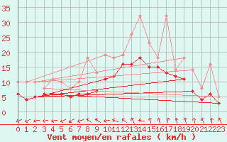 Courbe de la force du vent pour Izegem (Be)