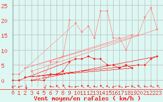 Courbe de la force du vent pour Fains-Veel (55)