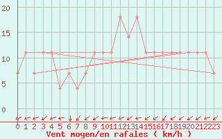Courbe de la force du vent pour Meppen