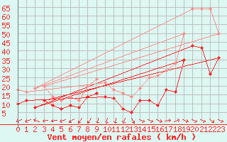 Courbe de la force du vent pour Istres (13)