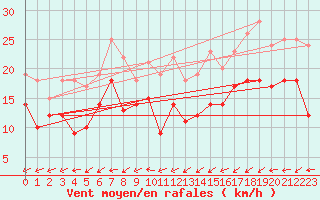 Courbe de la force du vent pour Orlans (45)