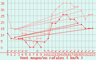 Courbe de la force du vent pour Saint-Brieuc (22)