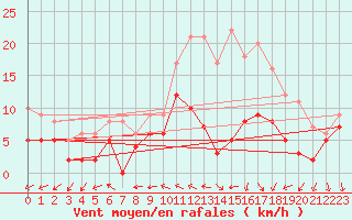 Courbe de la force du vent pour Blois (41)