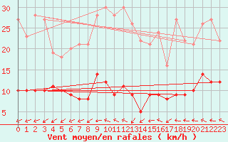 Courbe de la force du vent pour Hoherodskopf-Vogelsberg