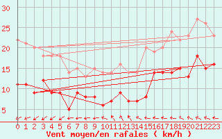 Courbe de la force du vent pour Hoherodskopf-Vogelsberg