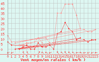 Courbe de la force du vent pour Montauban (82)