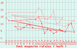 Courbe de la force du vent pour Saint-Quentin (02)