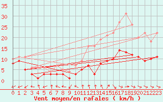 Courbe de la force du vent pour Nancy - Essey (54)