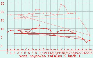 Courbe de la force du vent pour Bulson (08)