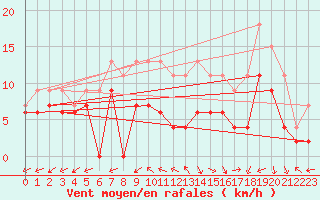 Courbe de la force du vent pour Bergerac (24)