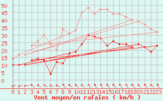 Courbe de la force du vent pour Millau - Soulobres (12)