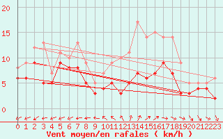 Courbe de la force du vent pour Saint-Quentin (02)