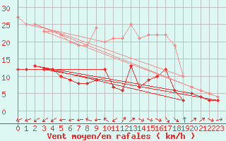 Courbe de la force du vent pour Hoherodskopf-Vogelsberg