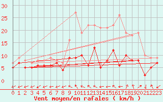 Courbe de la force du vent pour Orlans (45)