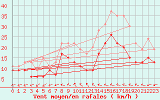 Courbe de la force du vent pour Saint-Quentin (02)