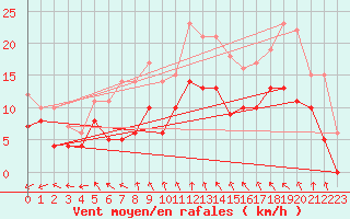 Courbe de la force du vent pour Nantes (44)