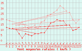 Courbe de la force du vent pour Dinard (35)