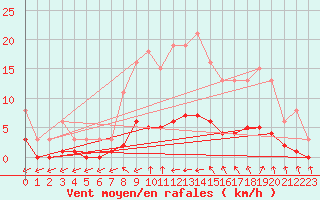 Courbe de la force du vent pour Hestrud (59)