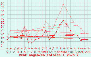 Courbe de la force du vent pour Coburg