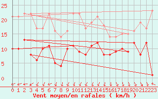 Courbe de la force du vent pour Belm