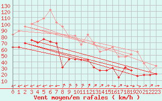 Courbe de la force du vent pour Cap Camarat (83)