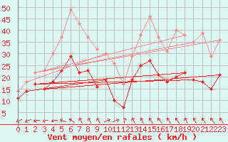 Courbe de la force du vent pour Avord (18)