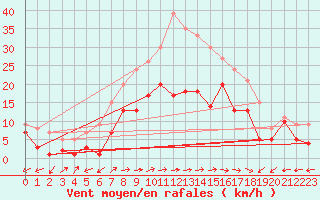 Courbe de la force du vent pour Waldmunchen