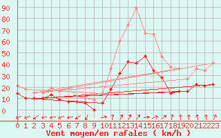 Courbe de la force du vent pour Dole-Tavaux (39)