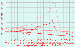 Courbe de la force du vent pour Luxeuil (70)