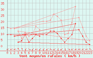 Courbe de la force du vent pour Feuchtwangen-Heilbronn