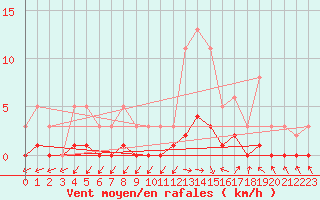 Courbe de la force du vent pour Kernascleden (56)