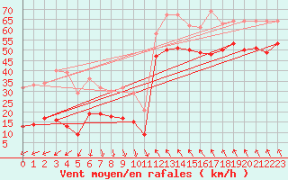 Courbe de la force du vent pour Leucate (11)